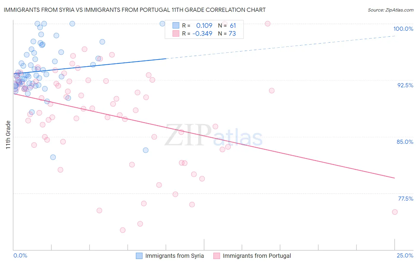 Immigrants from Syria vs Immigrants from Portugal 11th Grade