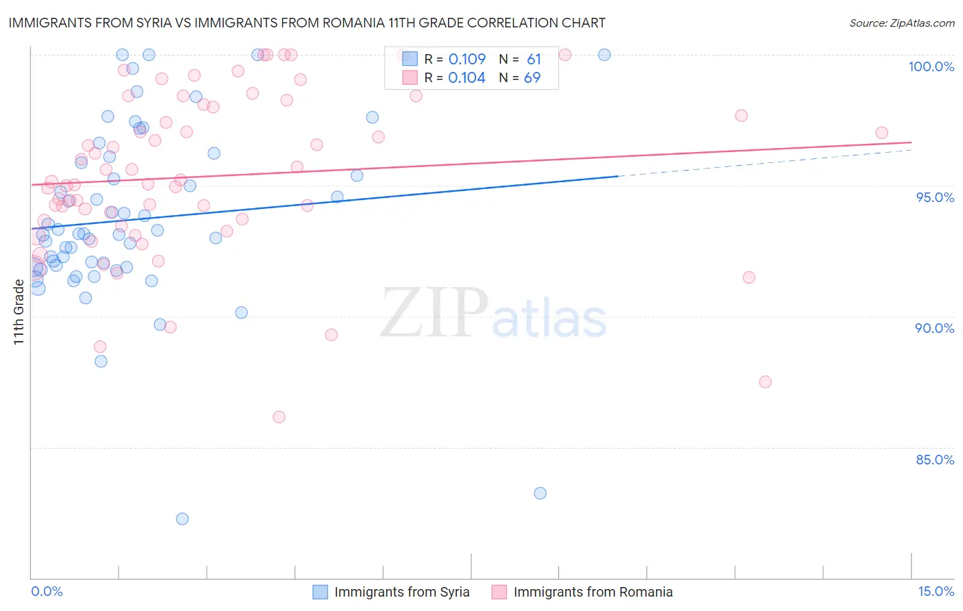 Immigrants from Syria vs Immigrants from Romania 11th Grade