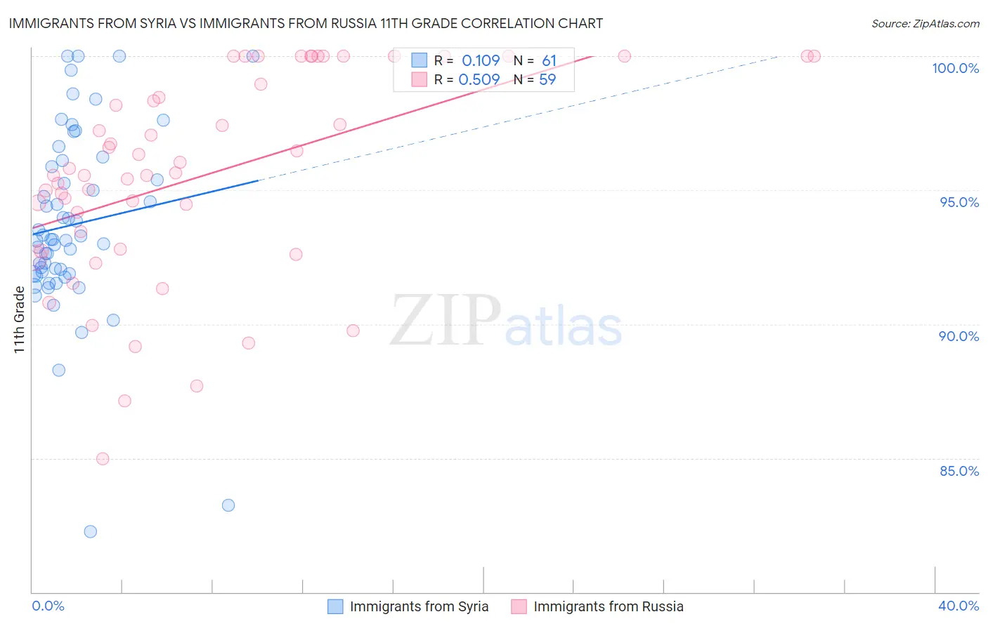 Immigrants from Syria vs Immigrants from Russia 11th Grade