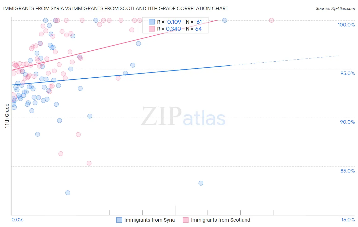 Immigrants from Syria vs Immigrants from Scotland 11th Grade