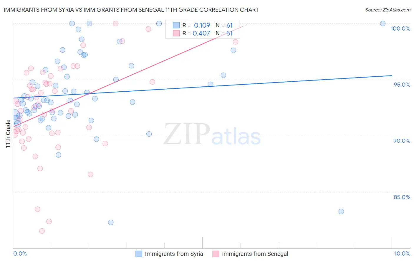 Immigrants from Syria vs Immigrants from Senegal 11th Grade