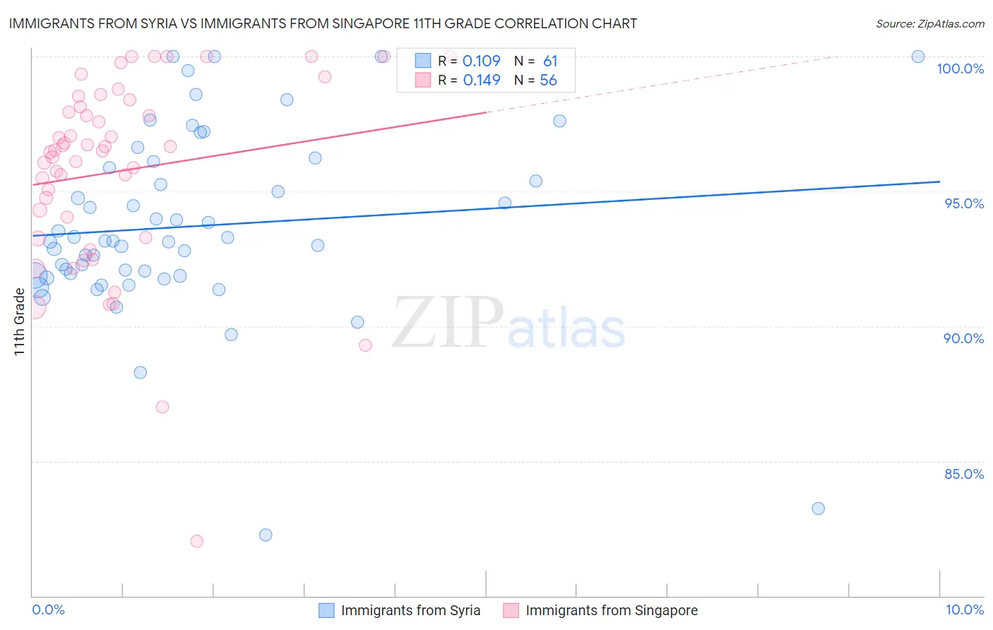 Immigrants from Syria vs Immigrants from Singapore 11th Grade