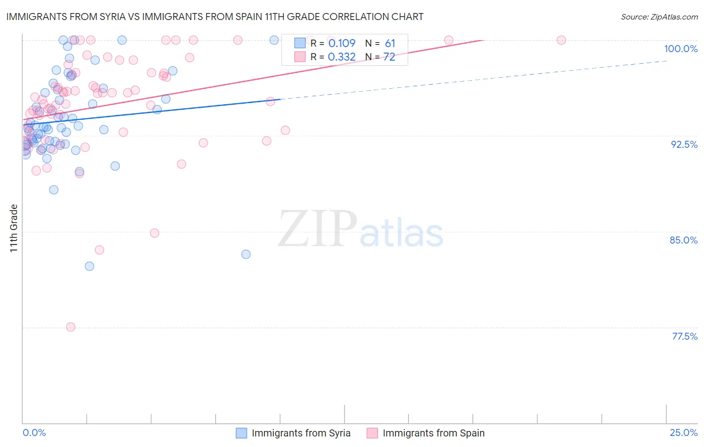 Immigrants from Syria vs Immigrants from Spain 11th Grade