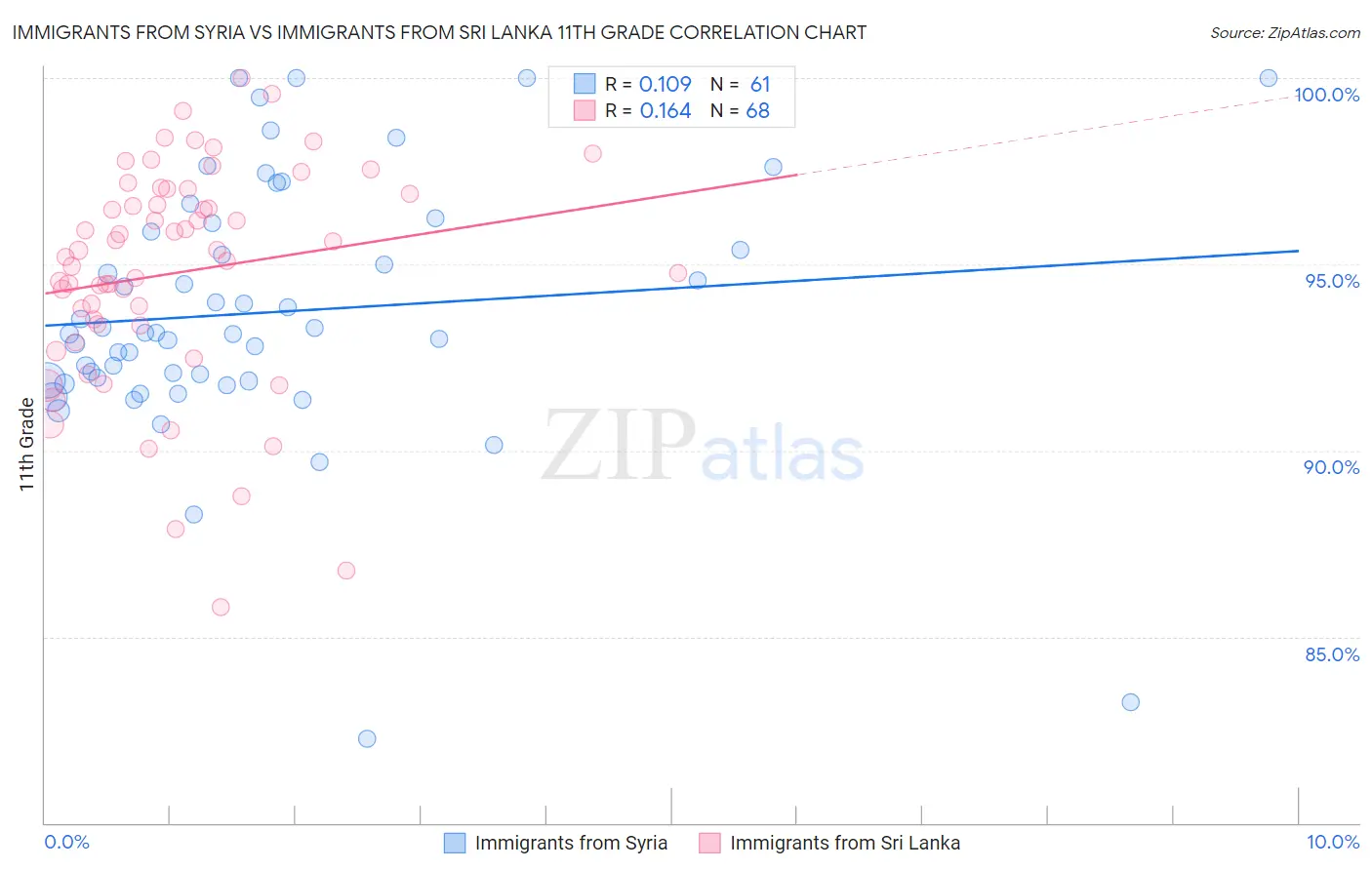 Immigrants from Syria vs Immigrants from Sri Lanka 11th Grade