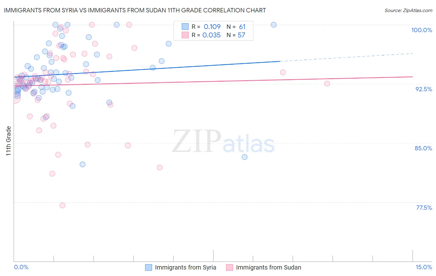 Immigrants from Syria vs Immigrants from Sudan 11th Grade