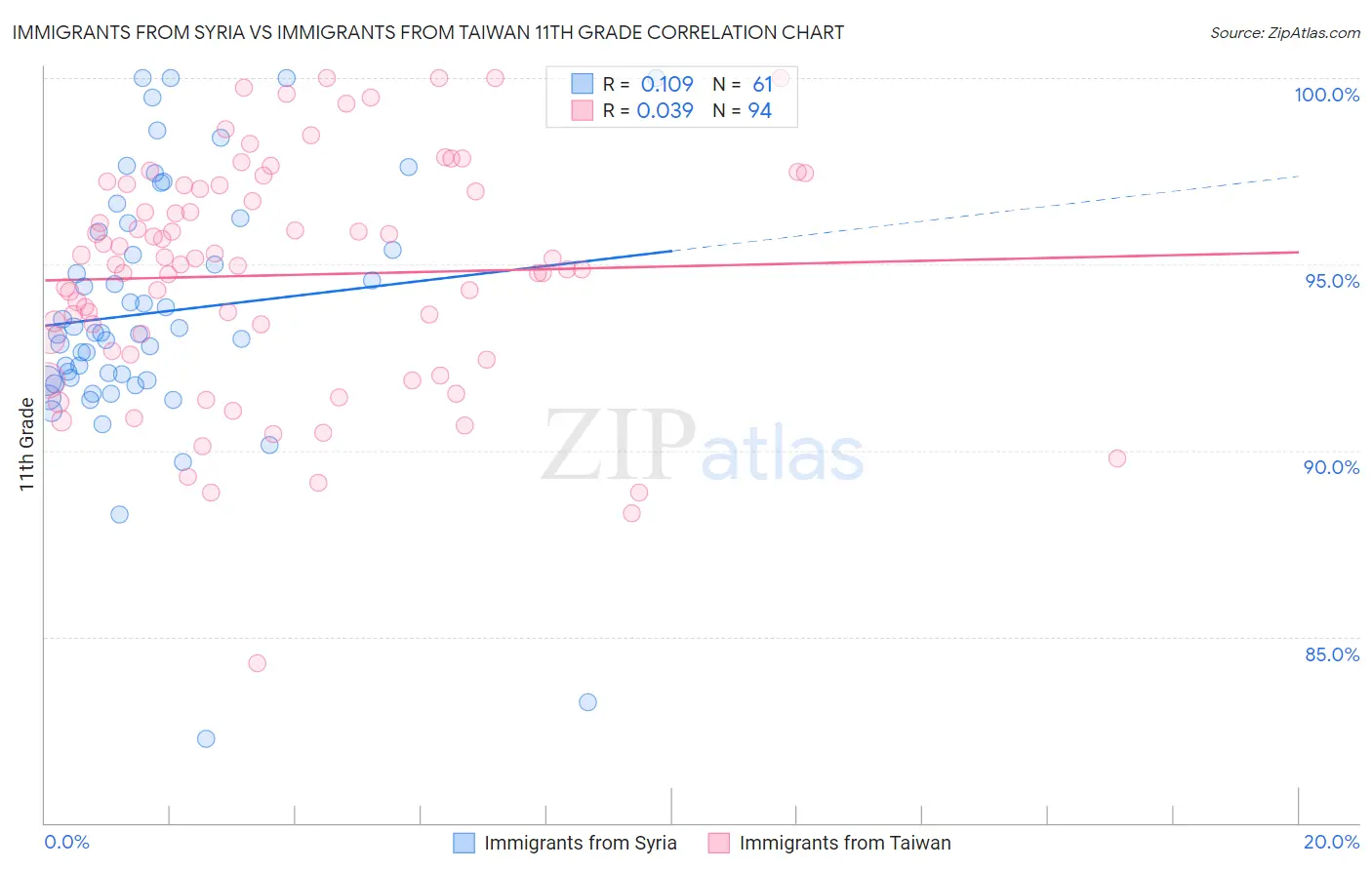 Immigrants from Syria vs Immigrants from Taiwan 11th Grade