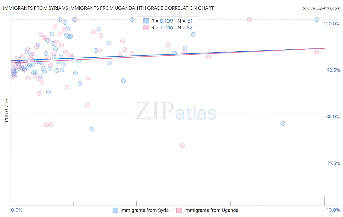 Immigrants from Syria vs Immigrants from Uganda 11th Grade