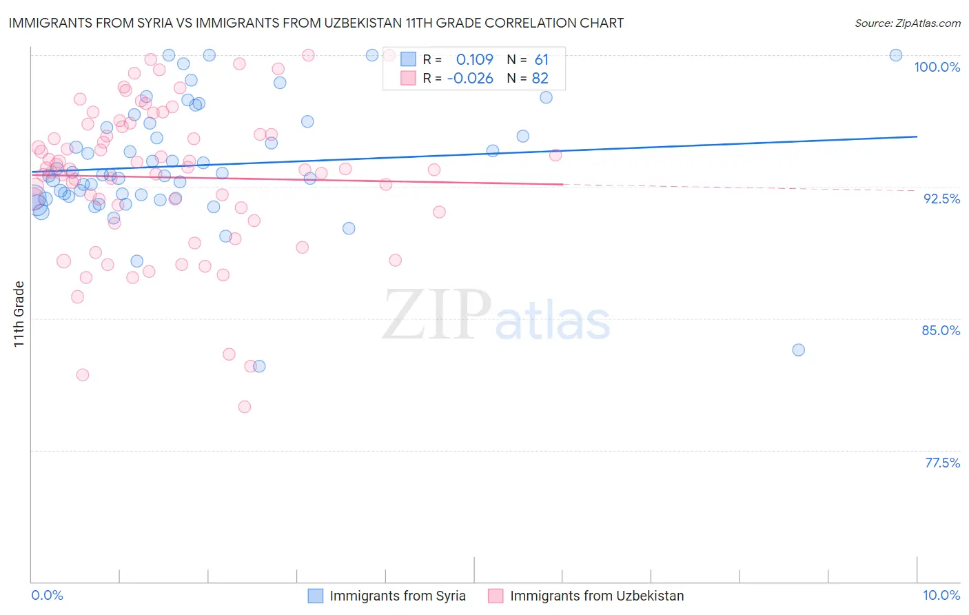 Immigrants from Syria vs Immigrants from Uzbekistan 11th Grade