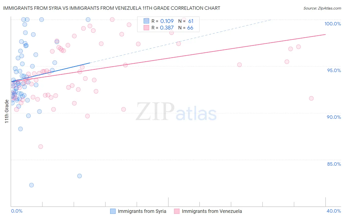 Immigrants from Syria vs Immigrants from Venezuela 11th Grade