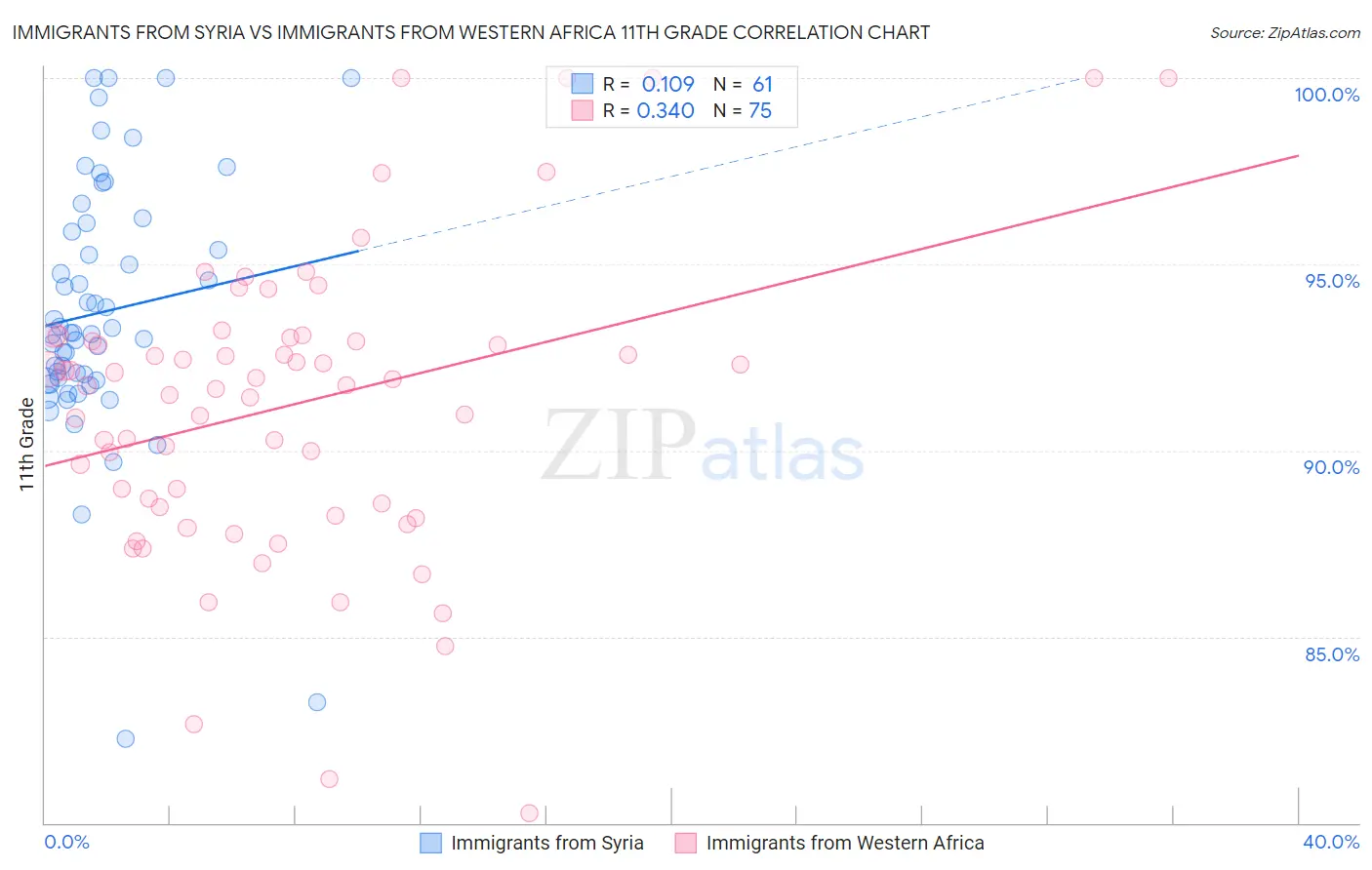 Immigrants from Syria vs Immigrants from Western Africa 11th Grade