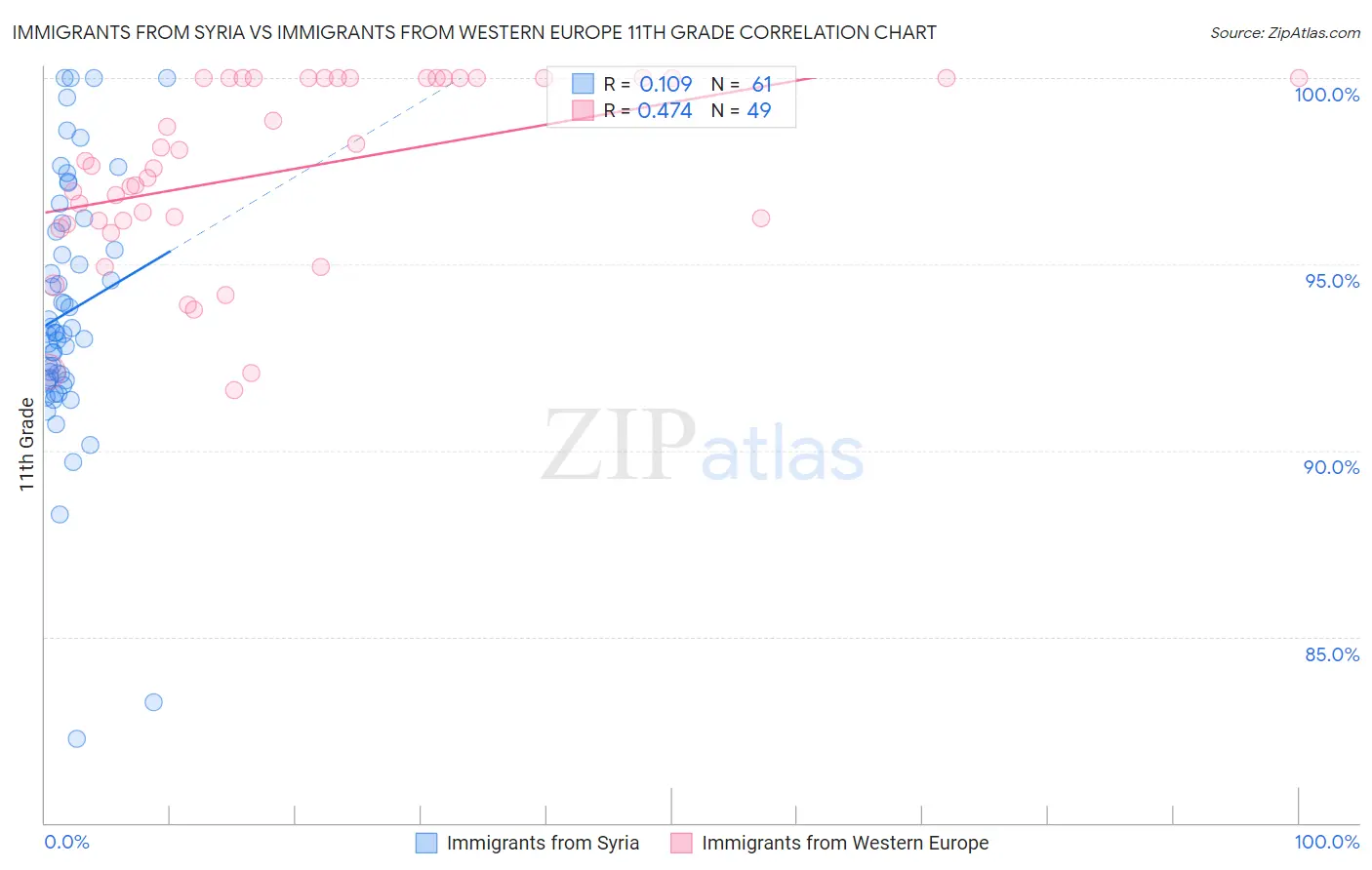 Immigrants from Syria vs Immigrants from Western Europe 11th Grade