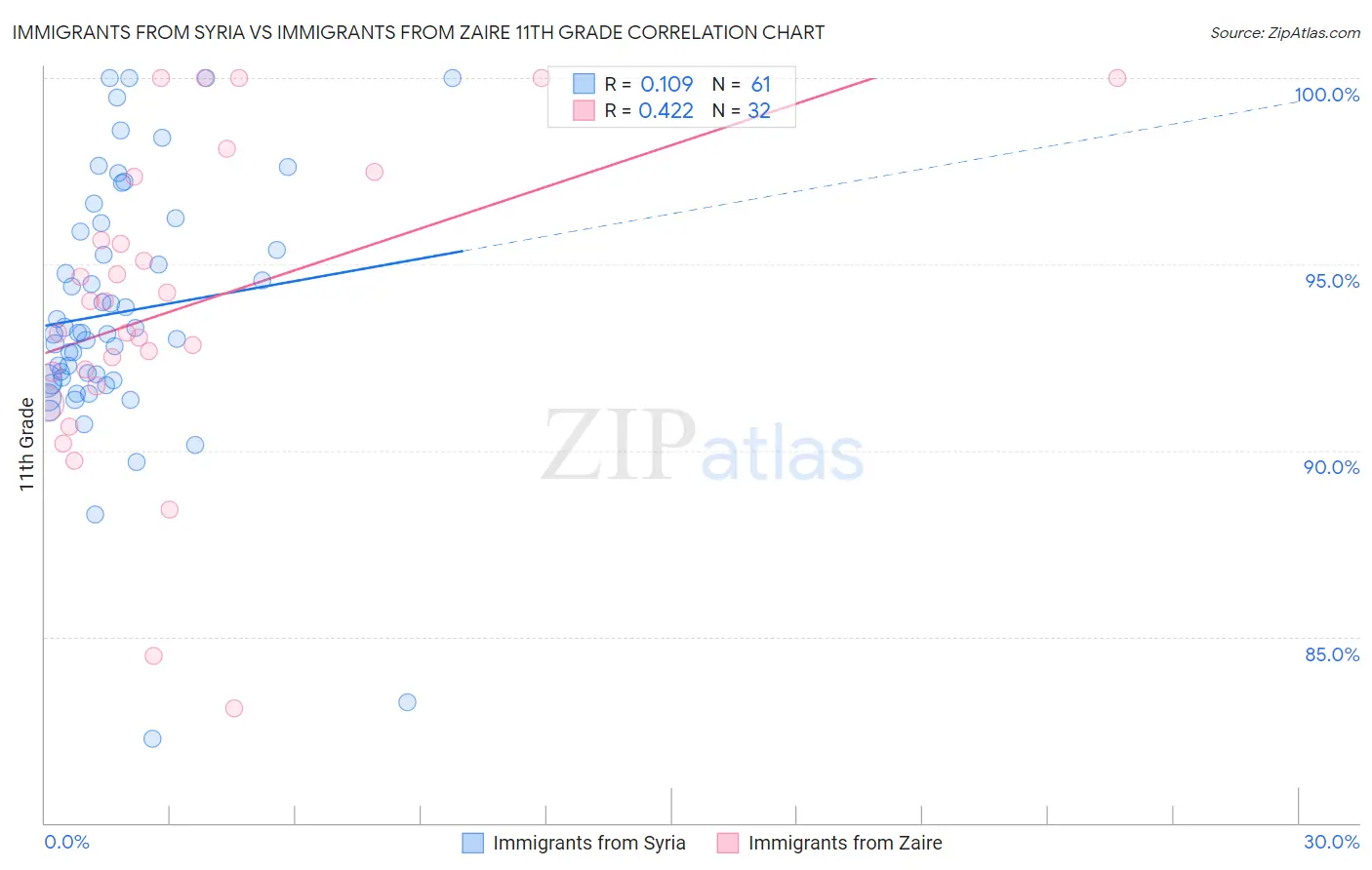 Immigrants from Syria vs Immigrants from Zaire 11th Grade