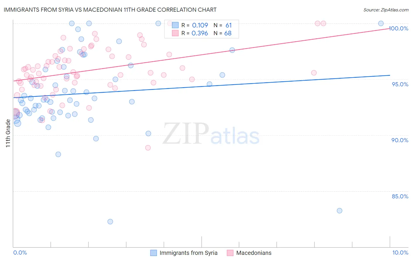 Immigrants from Syria vs Macedonian 11th Grade