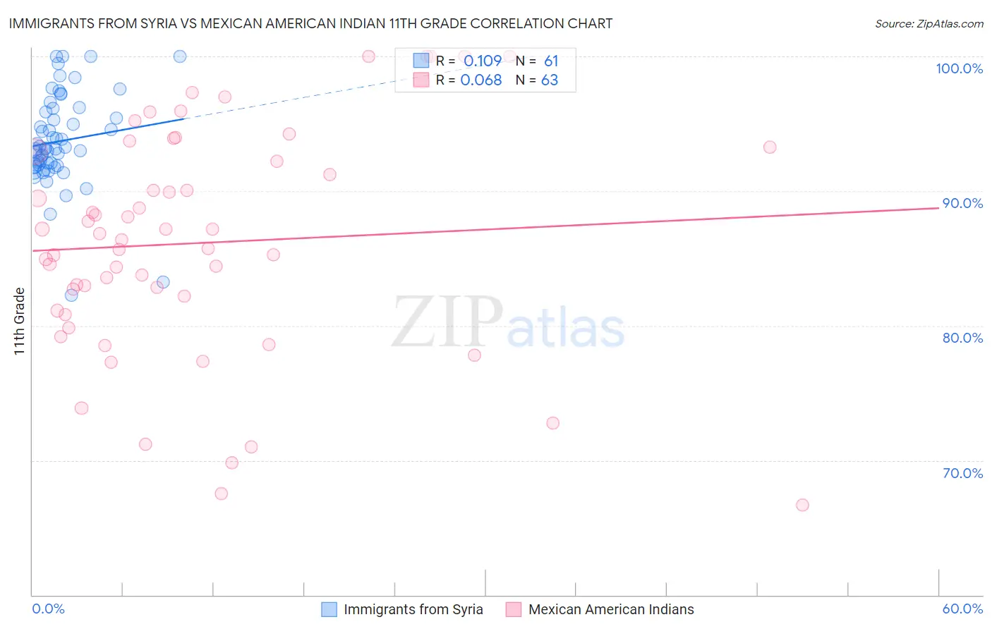 Immigrants from Syria vs Mexican American Indian 11th Grade