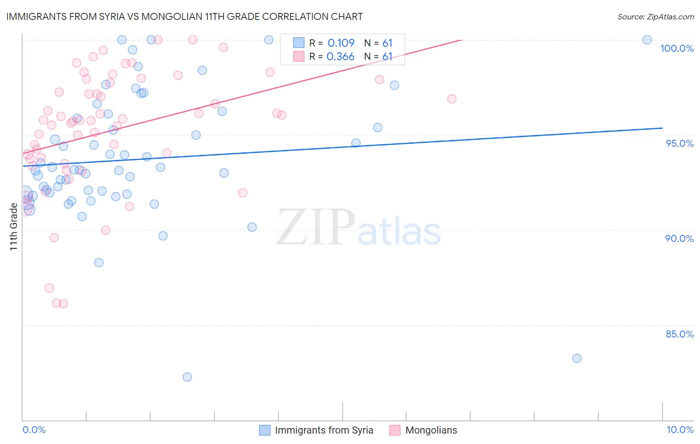 Immigrants from Syria vs Mongolian 11th Grade