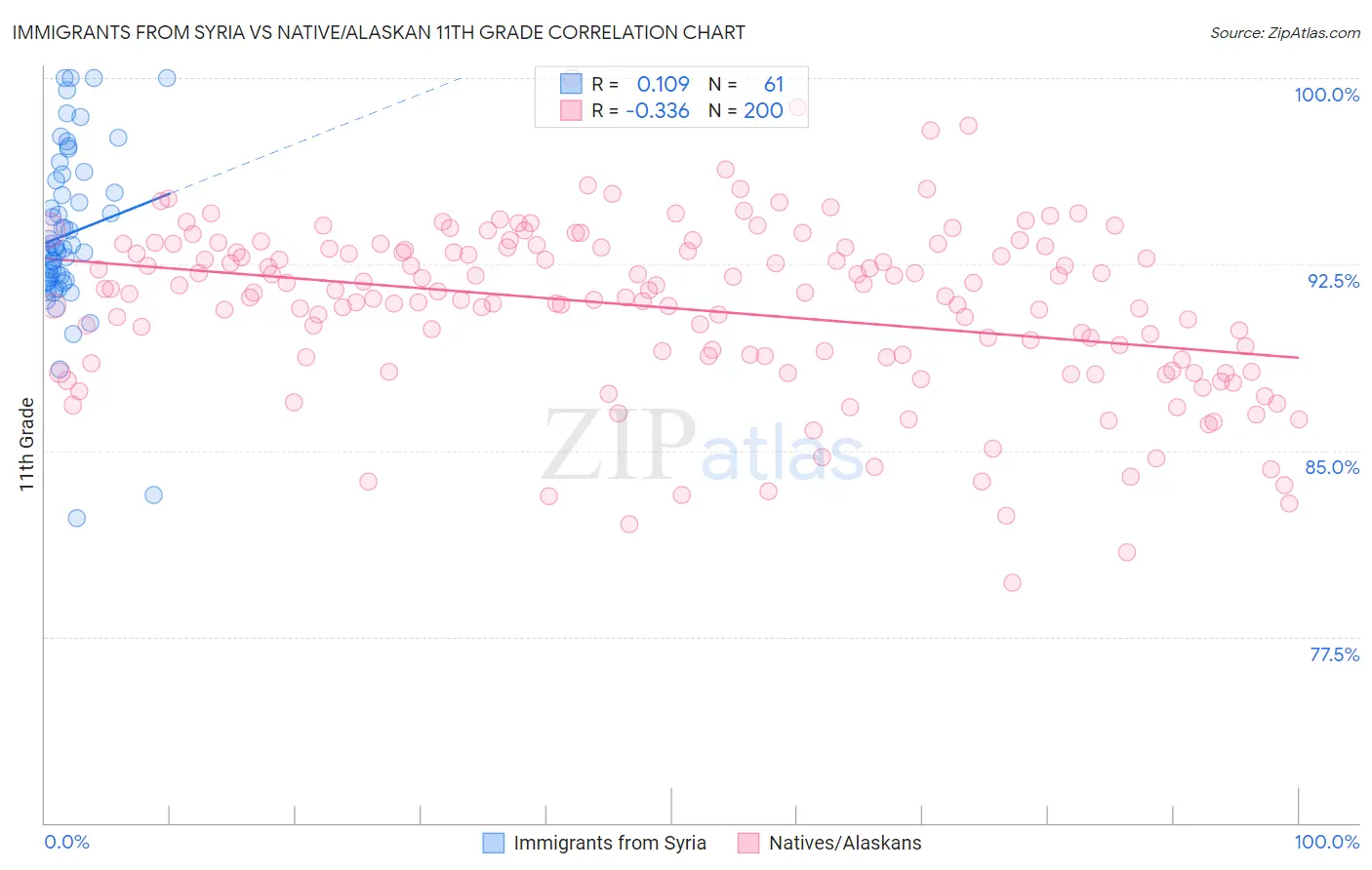 Immigrants from Syria vs Native/Alaskan 11th Grade
