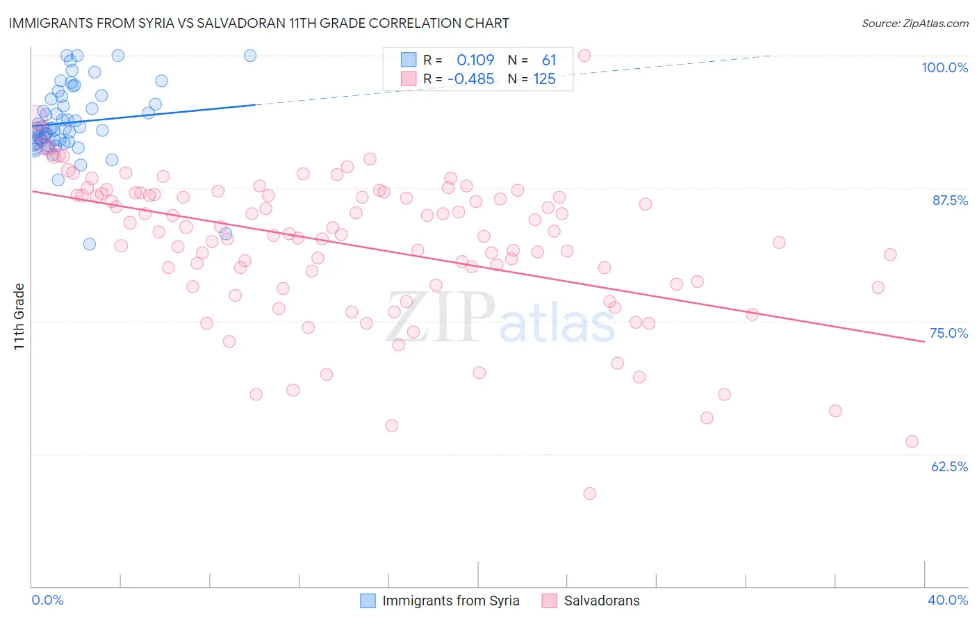 Immigrants from Syria vs Salvadoran 11th Grade