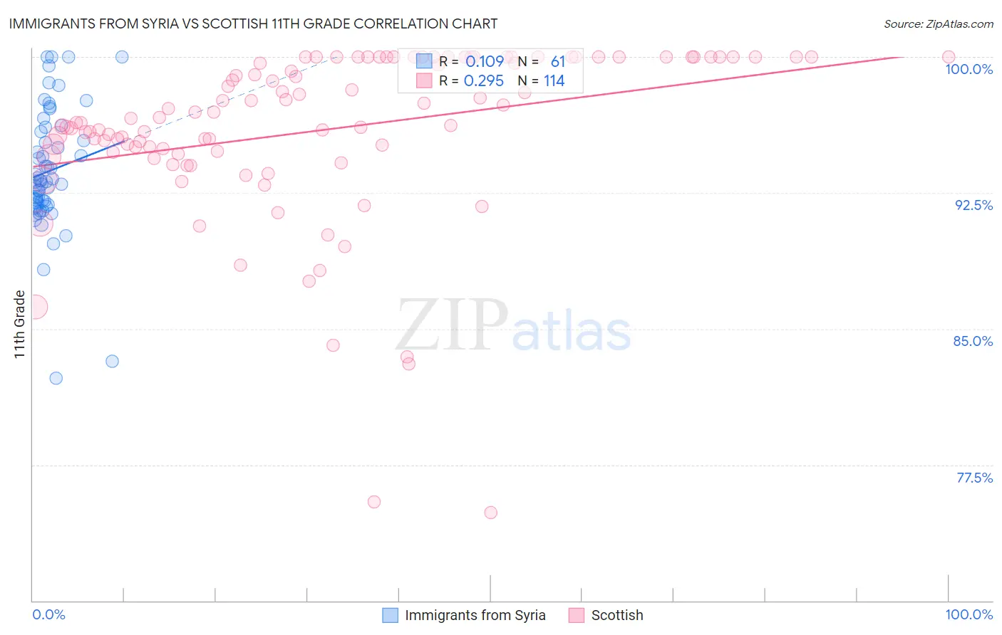 Immigrants from Syria vs Scottish 11th Grade