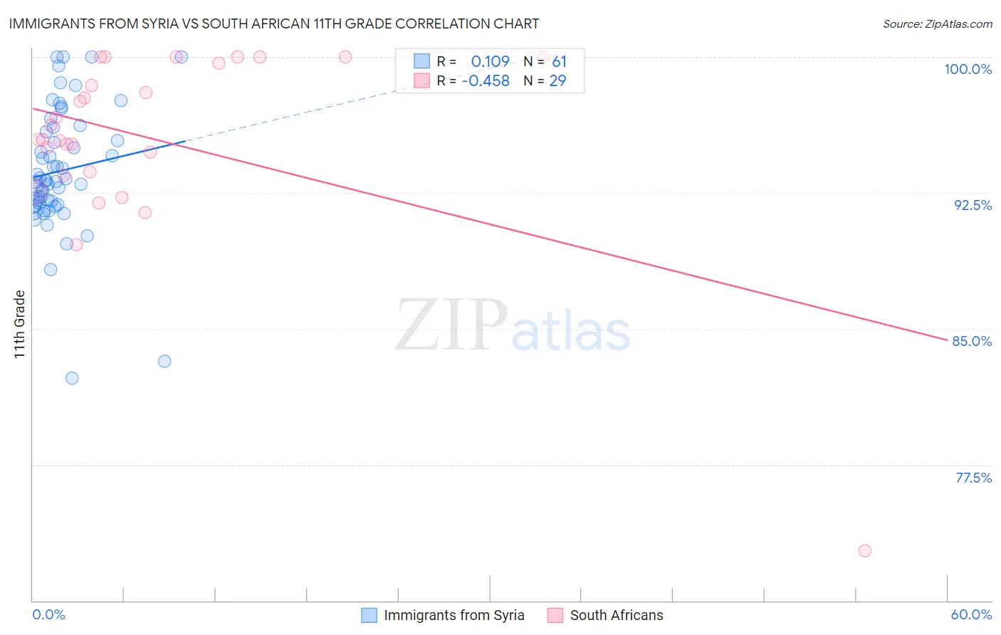 Immigrants from Syria vs South African 11th Grade