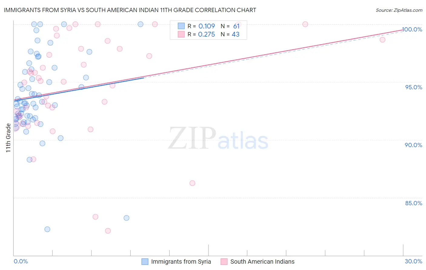 Immigrants from Syria vs South American Indian 11th Grade