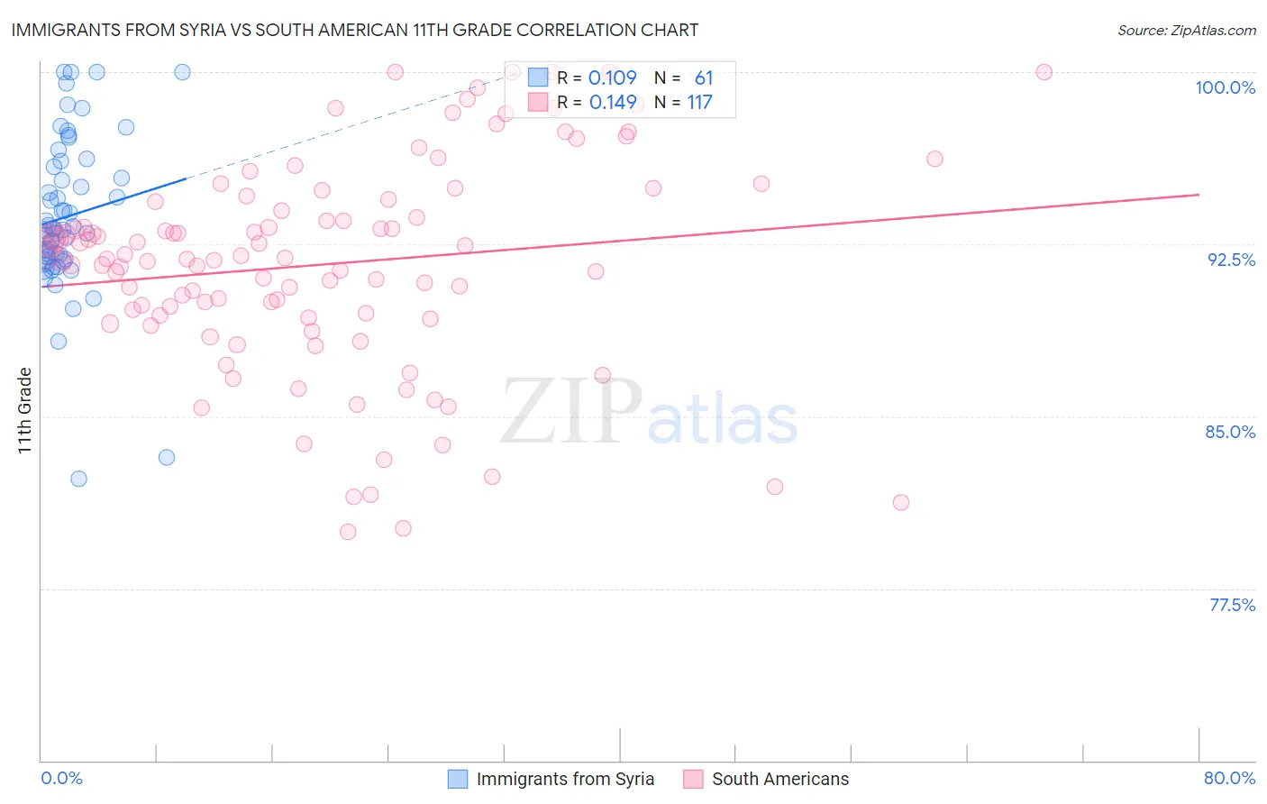 Immigrants from Syria vs South American 11th Grade