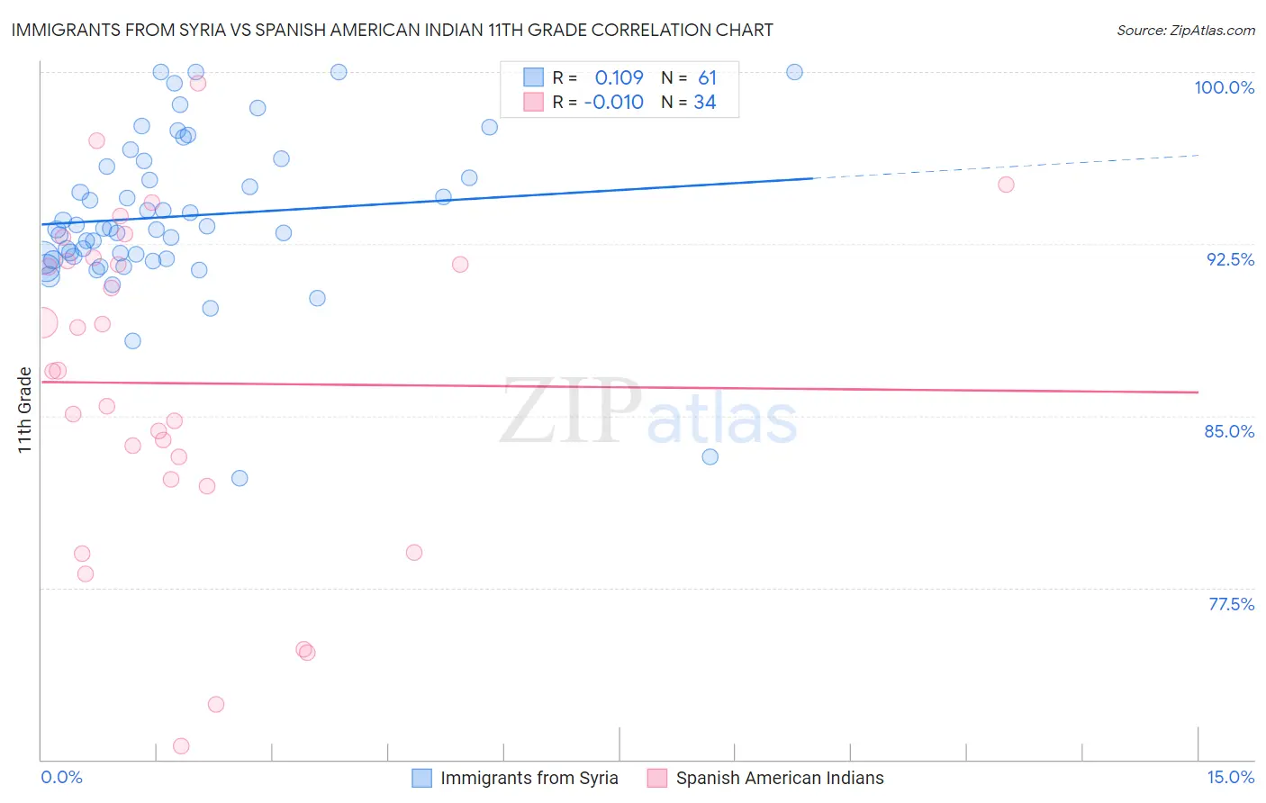 Immigrants from Syria vs Spanish American Indian 11th Grade