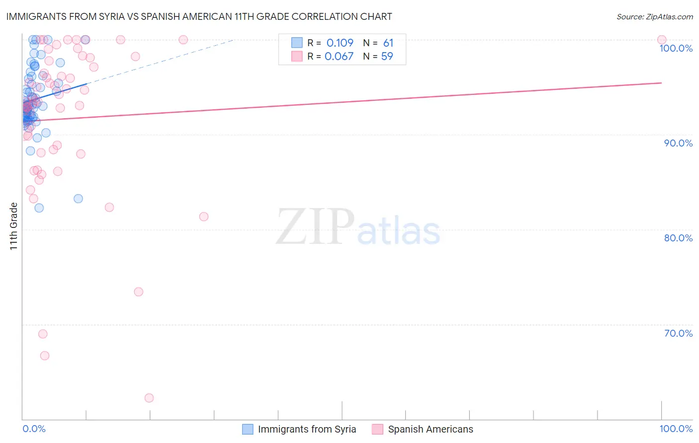 Immigrants from Syria vs Spanish American 11th Grade