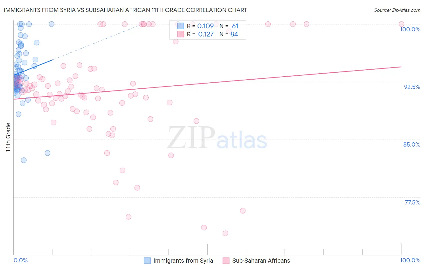 Immigrants from Syria vs Subsaharan African 11th Grade