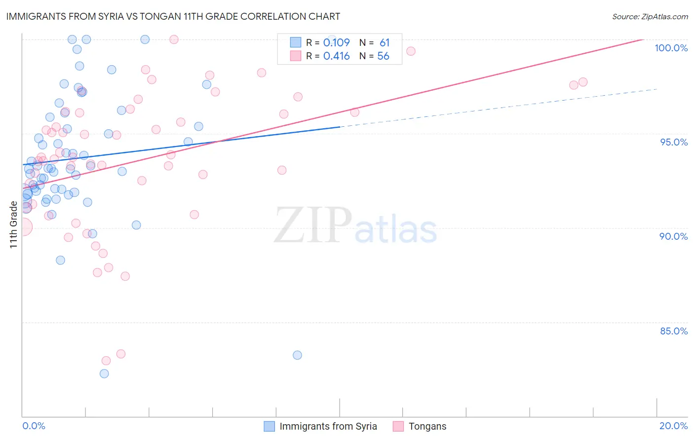 Immigrants from Syria vs Tongan 11th Grade