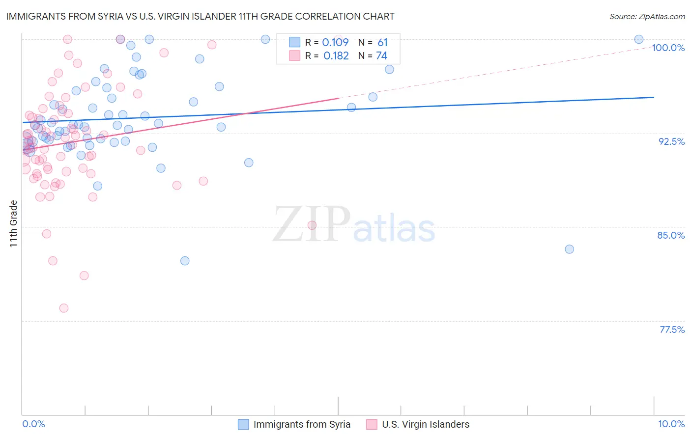 Immigrants from Syria vs U.S. Virgin Islander 11th Grade