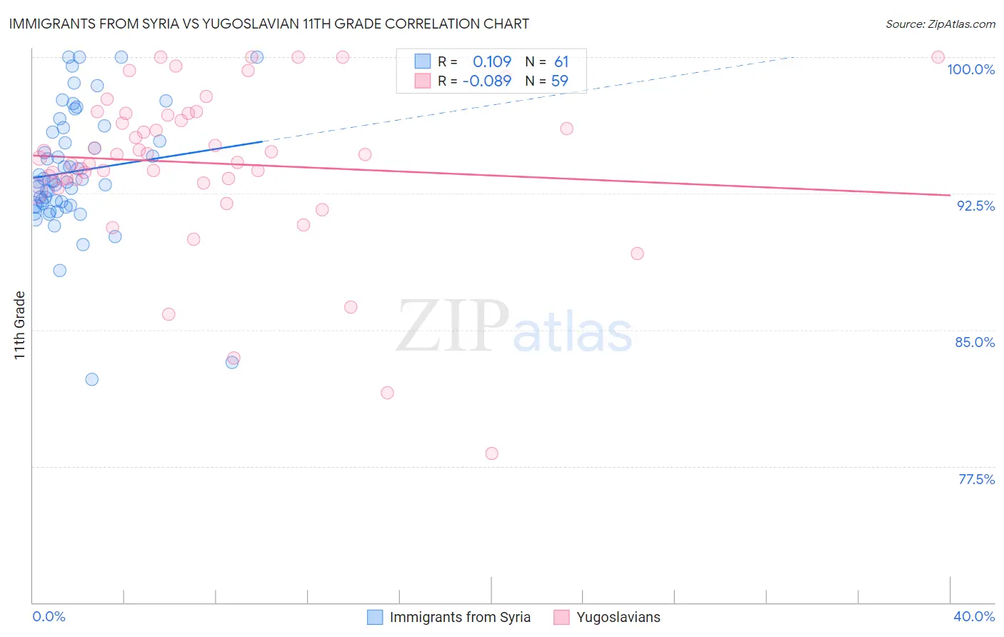 Immigrants from Syria vs Yugoslavian 11th Grade