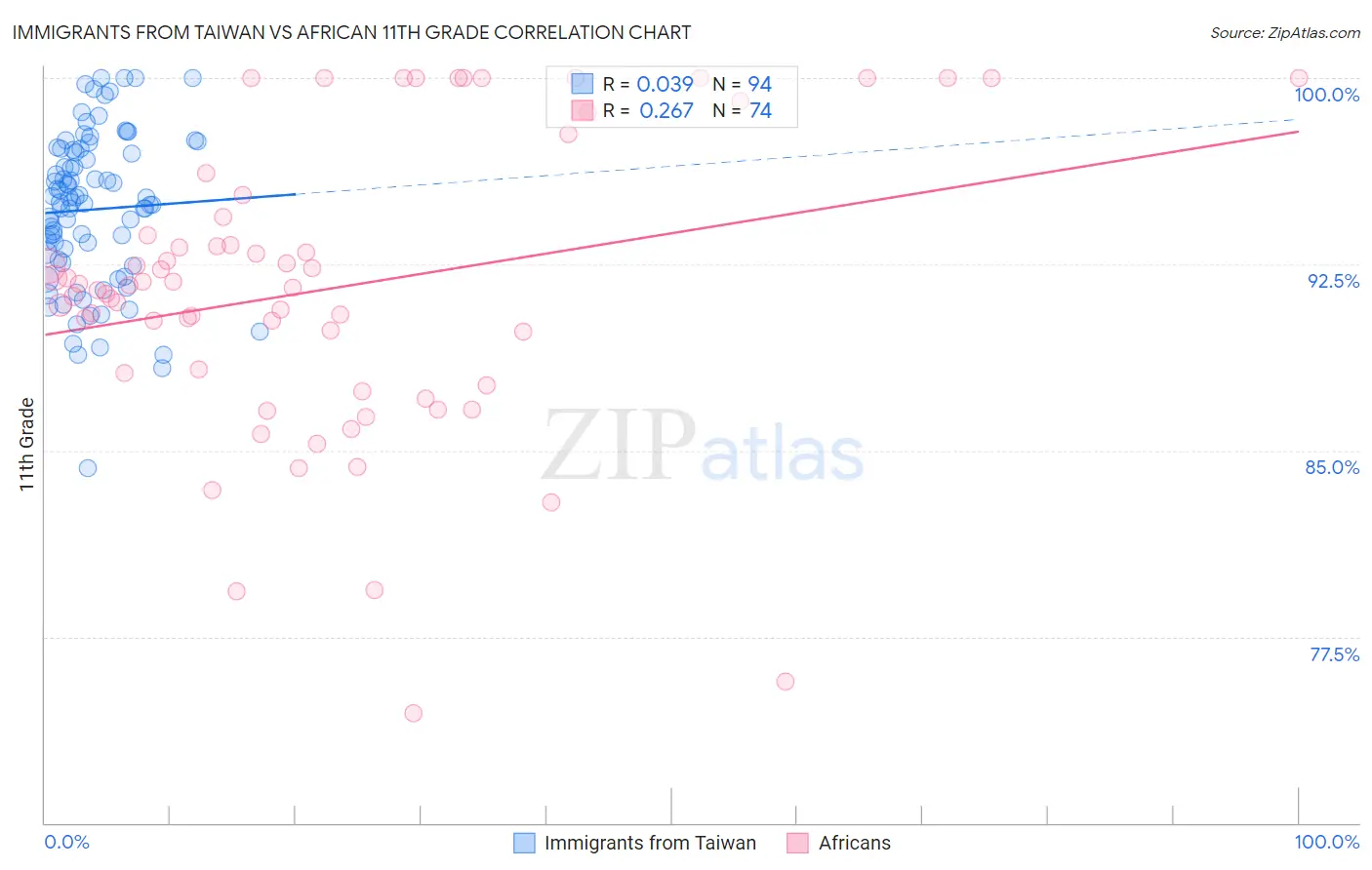 Immigrants from Taiwan vs African 11th Grade