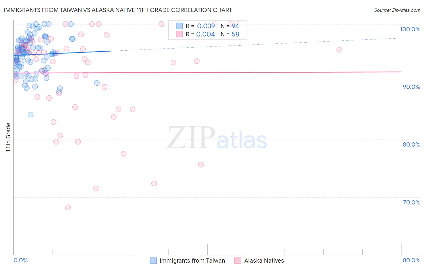 Immigrants from Taiwan vs Alaska Native 11th Grade