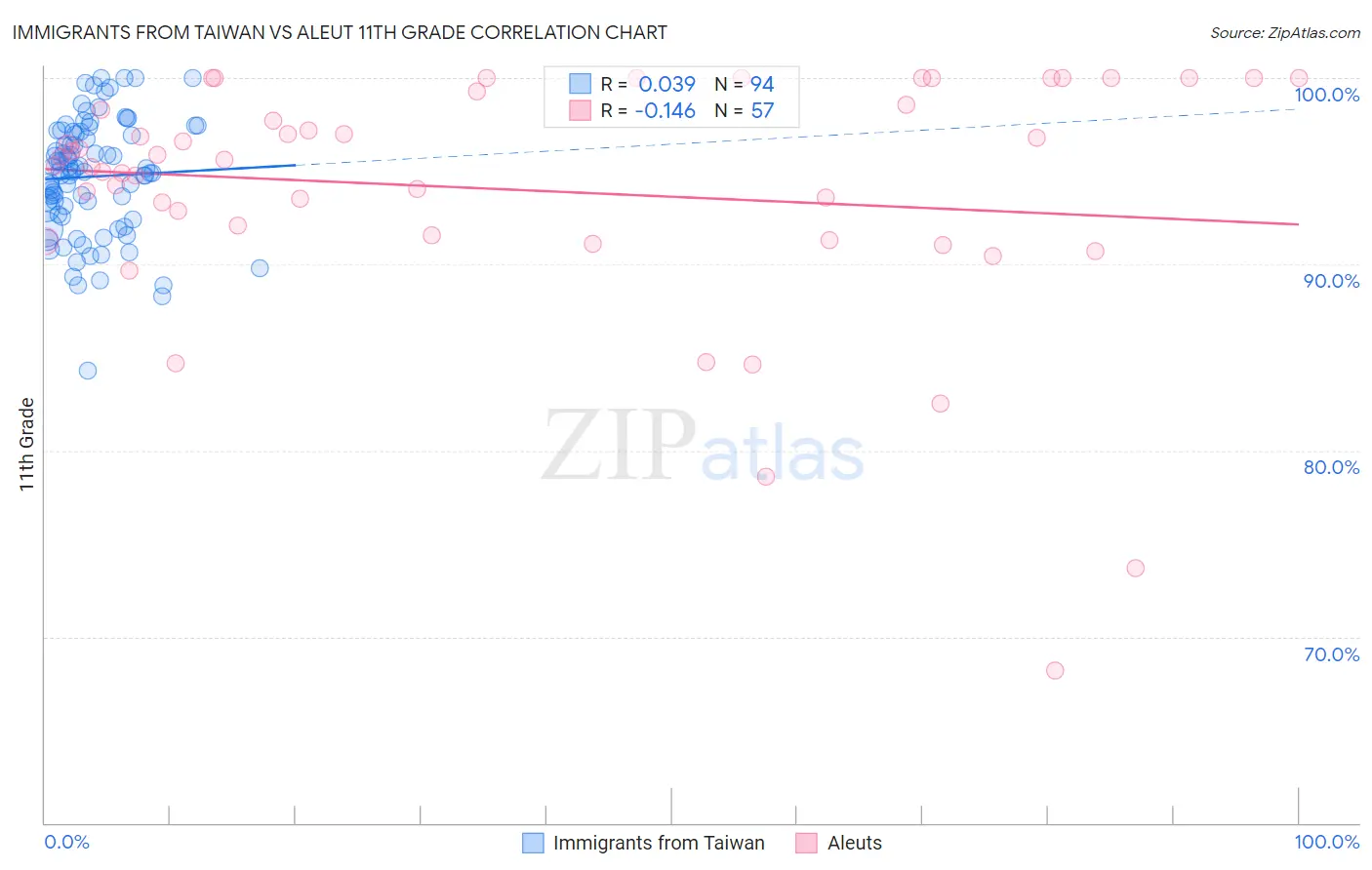 Immigrants from Taiwan vs Aleut 11th Grade