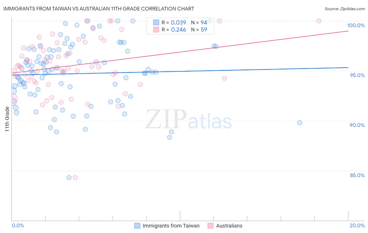 Immigrants from Taiwan vs Australian 11th Grade