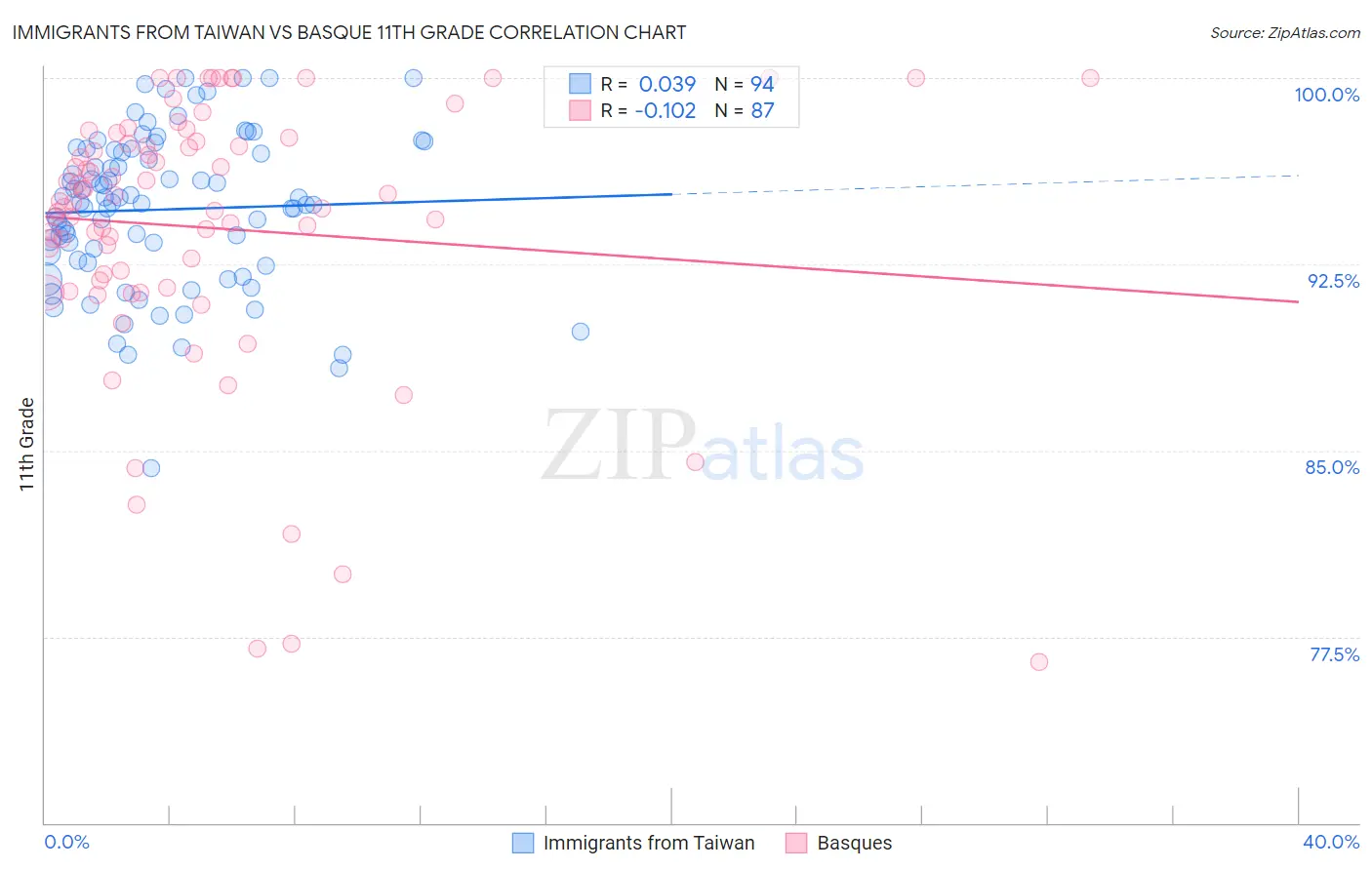Immigrants from Taiwan vs Basque 11th Grade