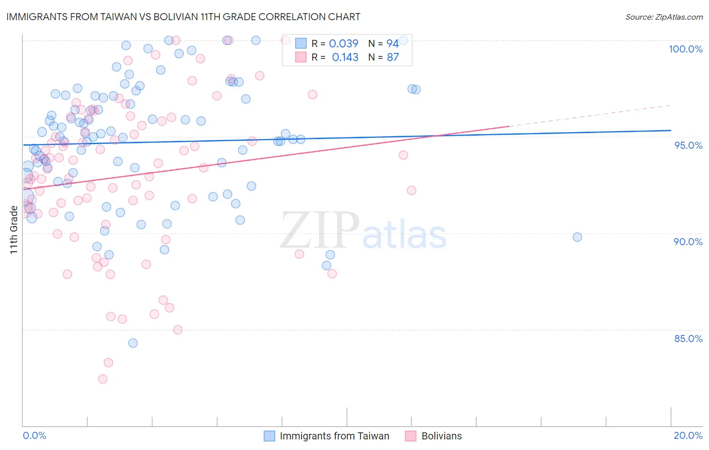 Immigrants from Taiwan vs Bolivian 11th Grade