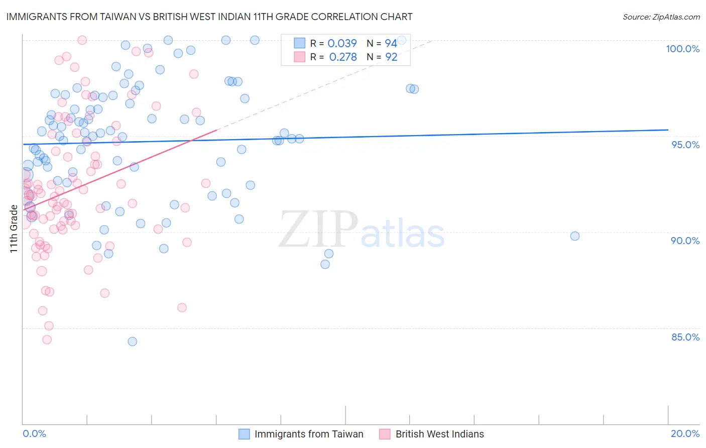Immigrants from Taiwan vs British West Indian 11th Grade