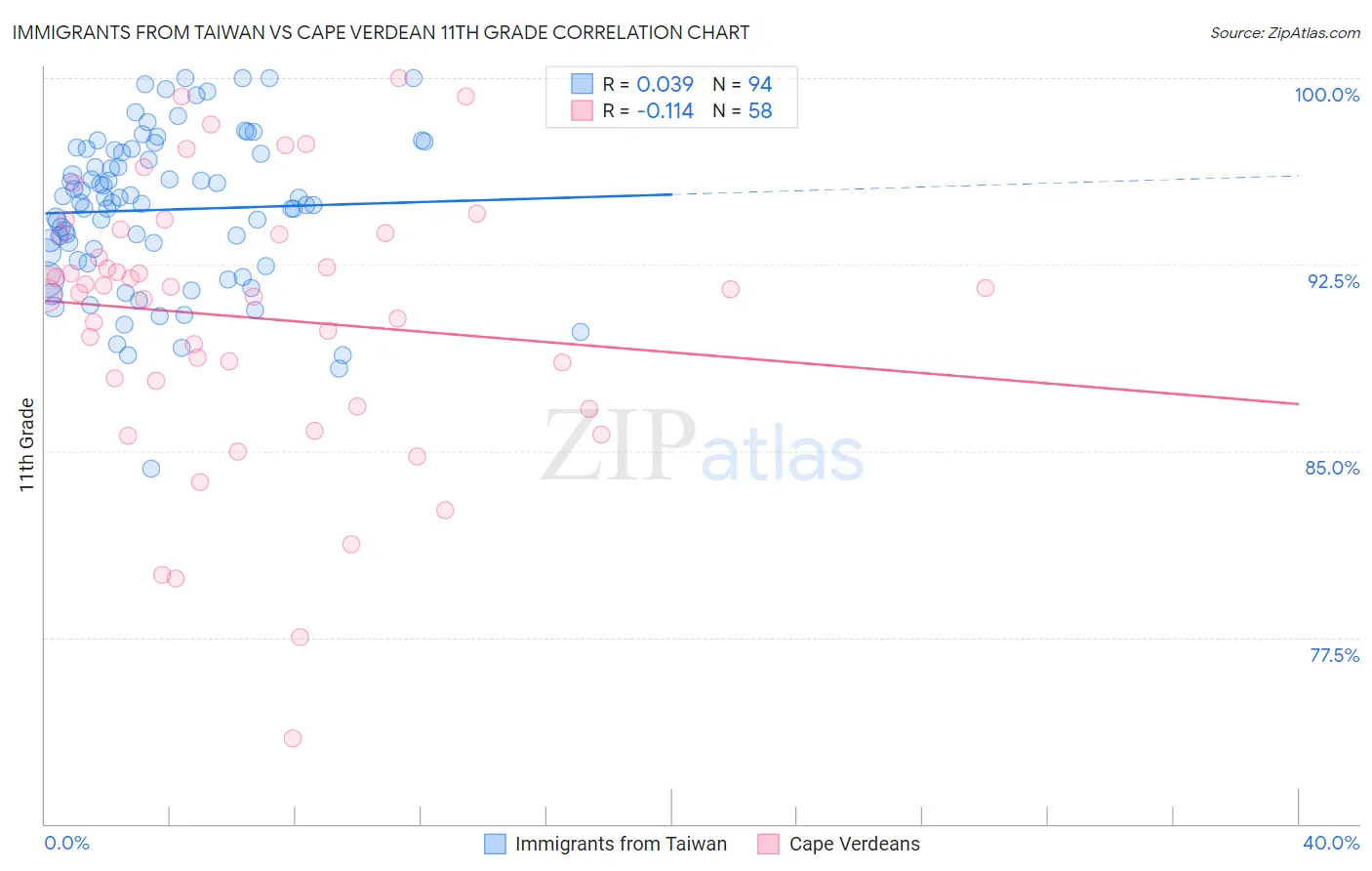 Immigrants from Taiwan vs Cape Verdean 11th Grade