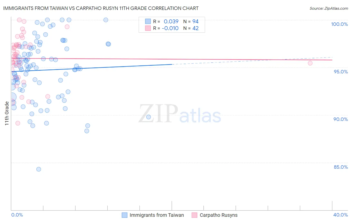 Immigrants from Taiwan vs Carpatho Rusyn 11th Grade