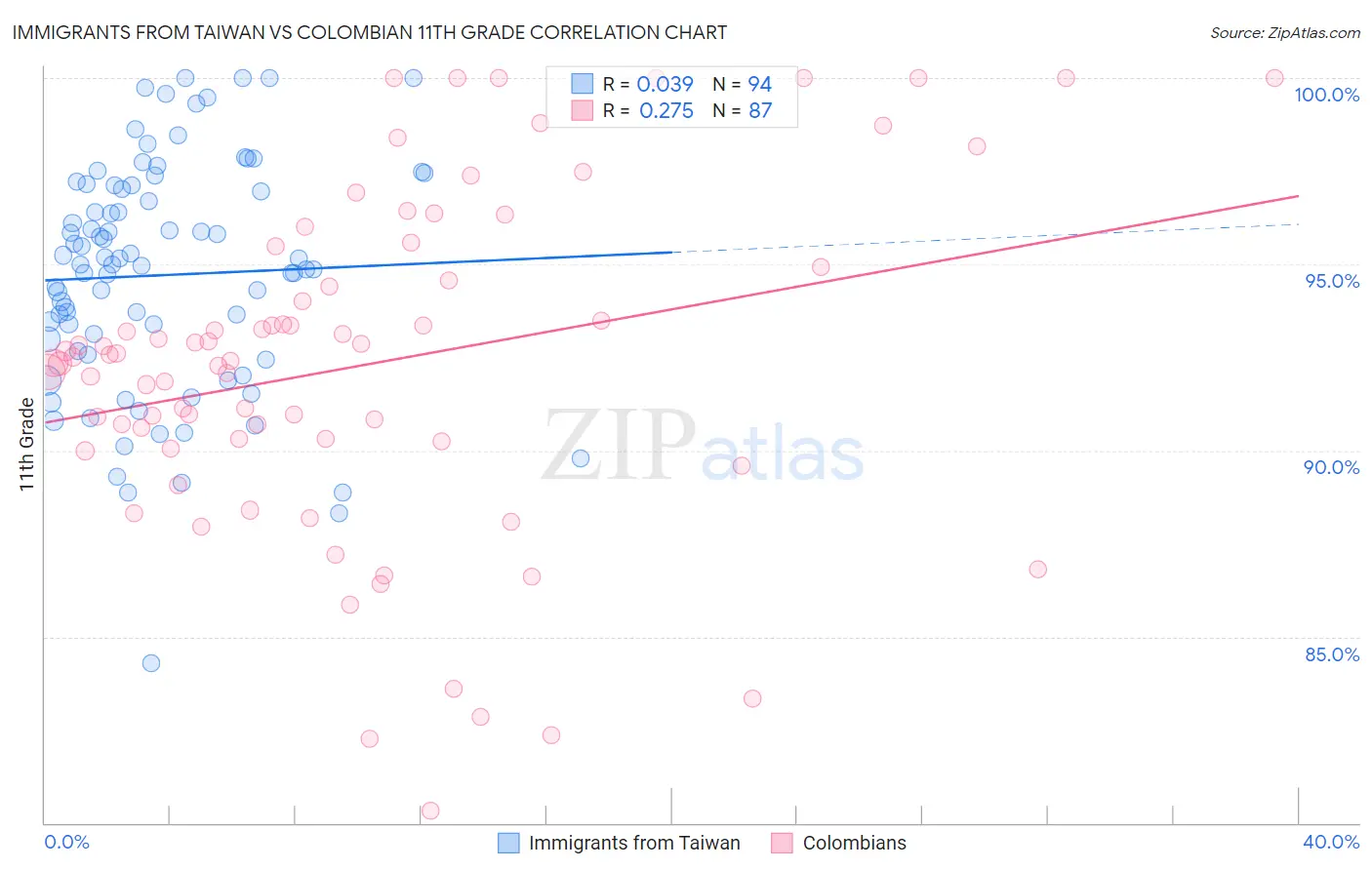 Immigrants from Taiwan vs Colombian 11th Grade