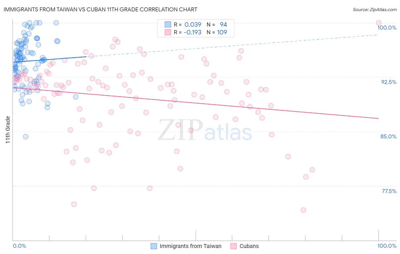Immigrants from Taiwan vs Cuban 11th Grade