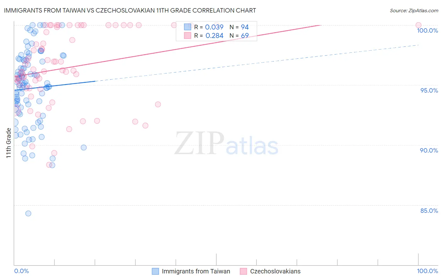 Immigrants from Taiwan vs Czechoslovakian 11th Grade
