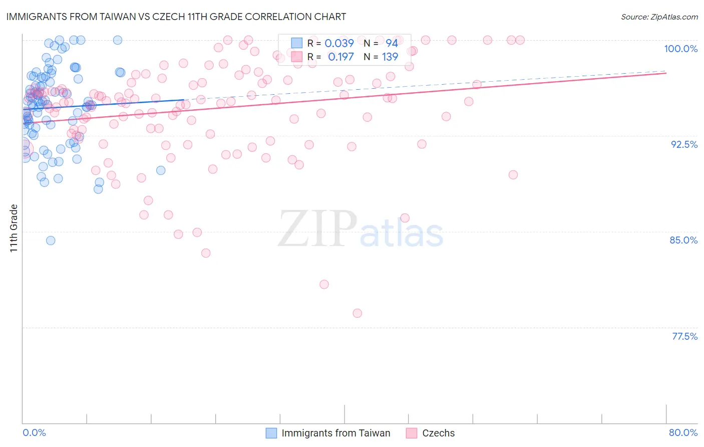 Immigrants from Taiwan vs Czech 11th Grade