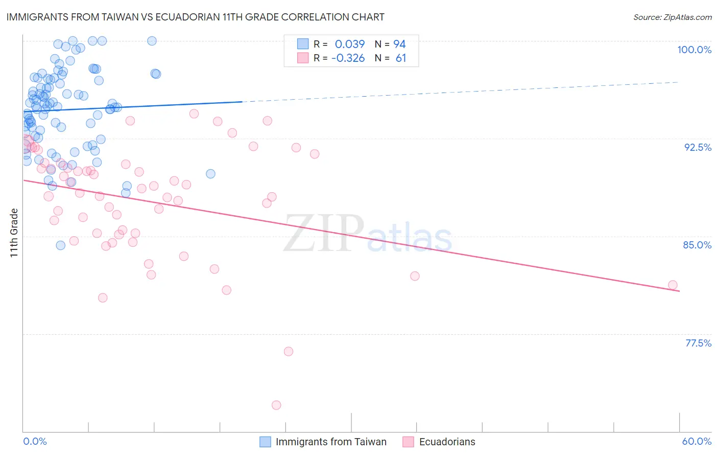 Immigrants from Taiwan vs Ecuadorian 11th Grade