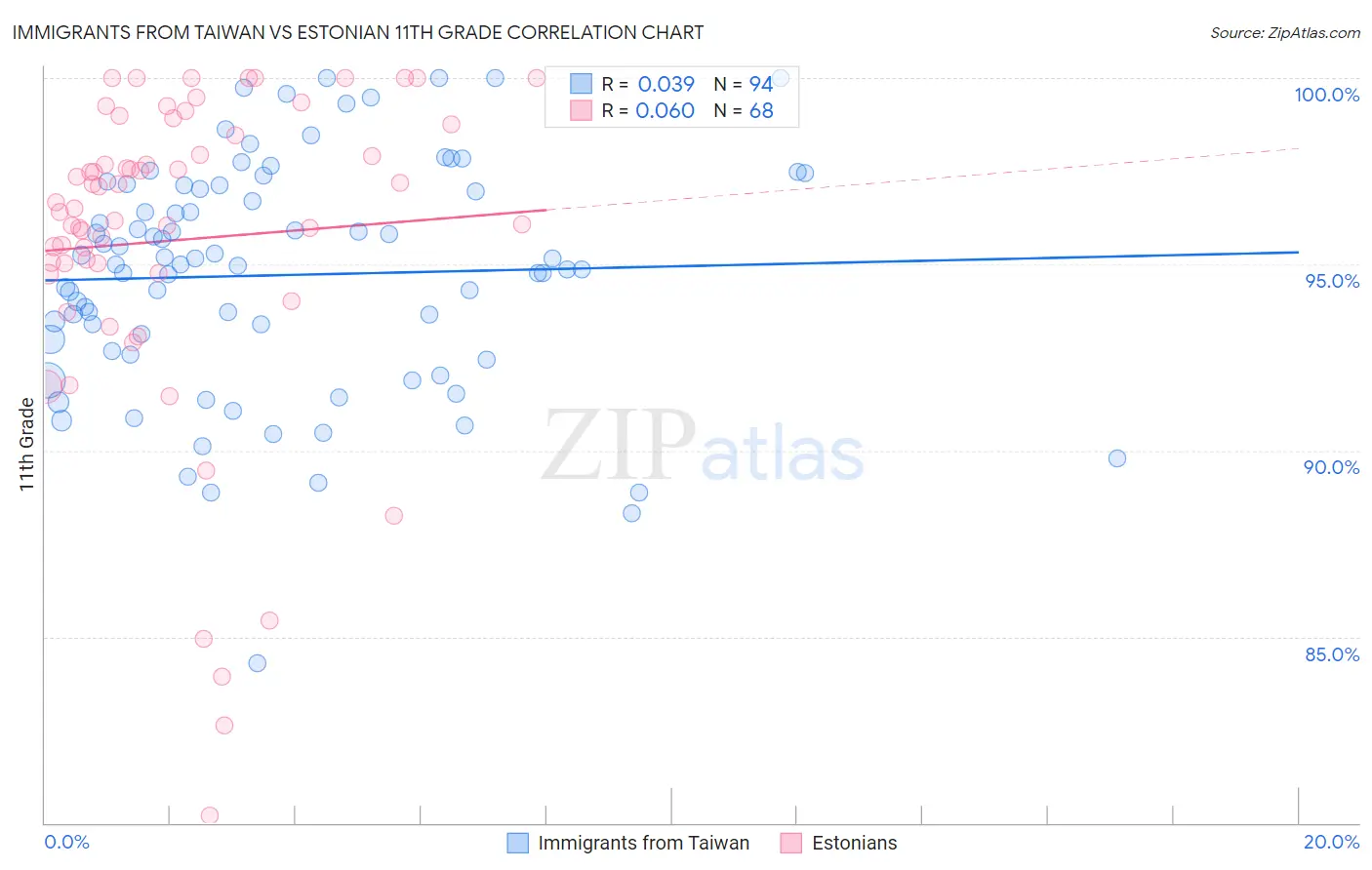 Immigrants from Taiwan vs Estonian 11th Grade