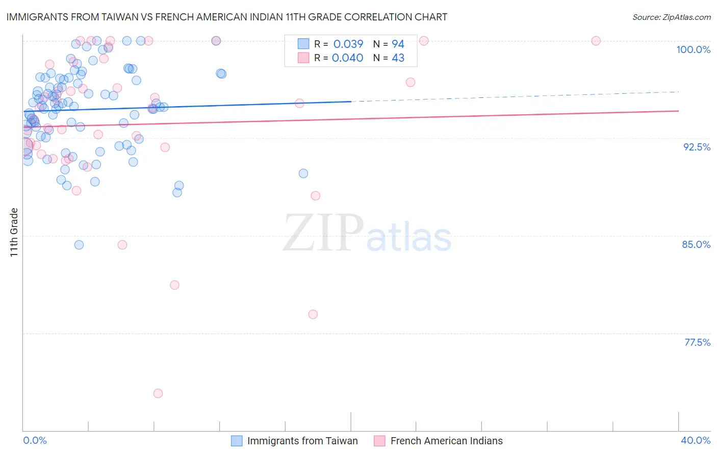 Immigrants from Taiwan vs French American Indian 11th Grade