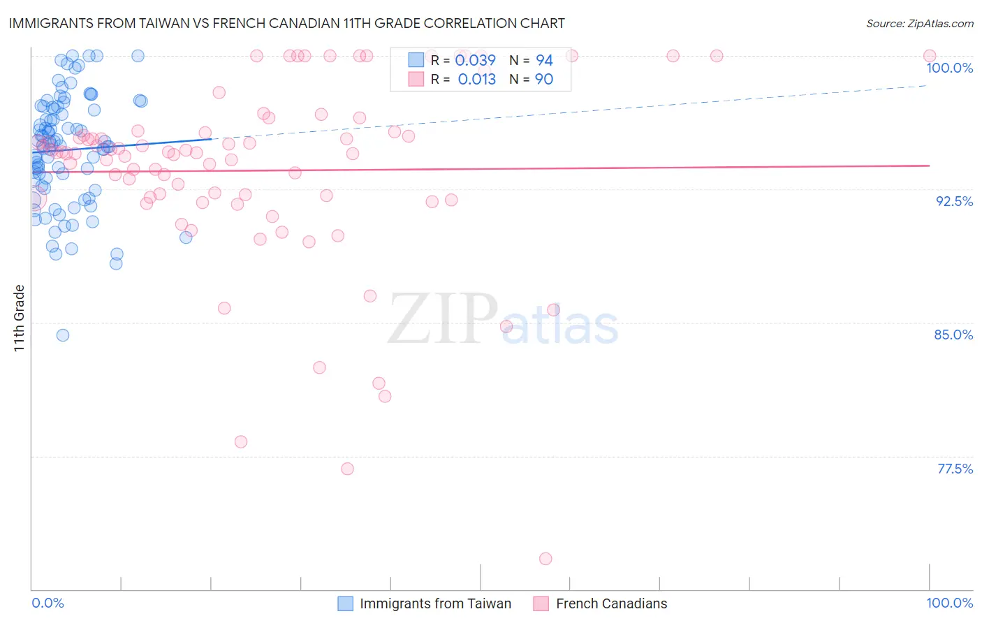 Immigrants from Taiwan vs French Canadian 11th Grade