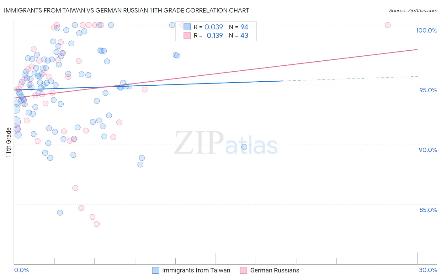 Immigrants from Taiwan vs German Russian 11th Grade