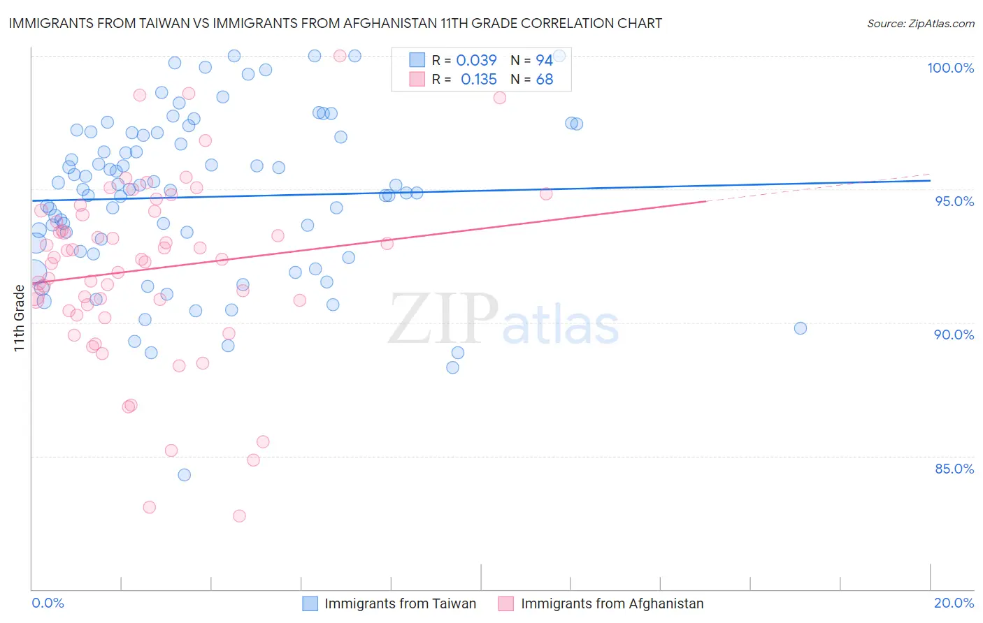 Immigrants from Taiwan vs Immigrants from Afghanistan 11th Grade